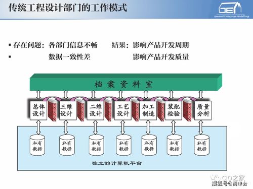 工业自动化与企业信息化 计算机集成制造系统开发基础