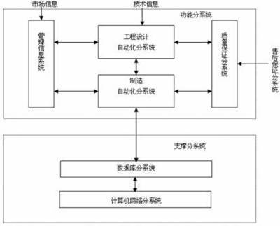 深度学习赋能 计算机集成制造系统开发路径探析